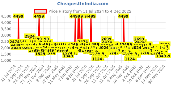 myntra.com Puma Unisex Woven Design Colourblocked Sneakers puma Price History Graph from 11 Jul 2024 to 4 Dec 2025