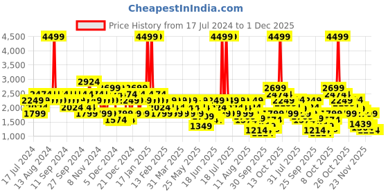 myntra.com Puma Unisex Woven Design Colourblocked Sneakers puma Price History Graph from 17 Jul 2024 to 30 Nov 2025