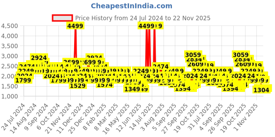 myntra.com Puma Unisex Woven Design Colourblocked Sneakers puma Price History Graph from 24 Jul 2024 to 22 Nov 2025