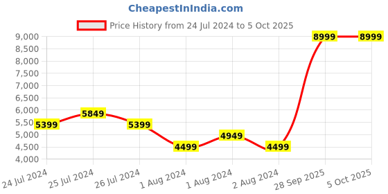 myntra.com Puma Unisex X-Cell Nova Running Shoes puma Price History Graph from 24 Jul 2024 to 4 Oct 2025