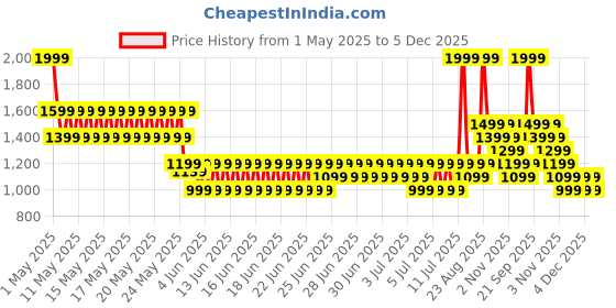myntra.com Puma Unisex x Hot Wheels Youth Extra Small Backpack puma Price History Graph from 1 May 2025 to 5 Dec 2025