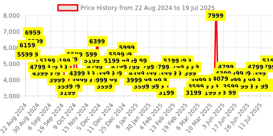 myntra.com Puma Unisex X-Ray 2 Square Sneakers puma Price History Graph from 16 Aug 2024 to 16 Jul 2025