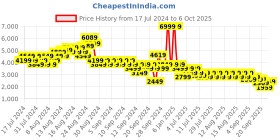 myntra.com Puma Unisex X-Ray Speed Lite Sneakers puma Price History Graph from 17 Jul 2024 to 6 Oct 2025