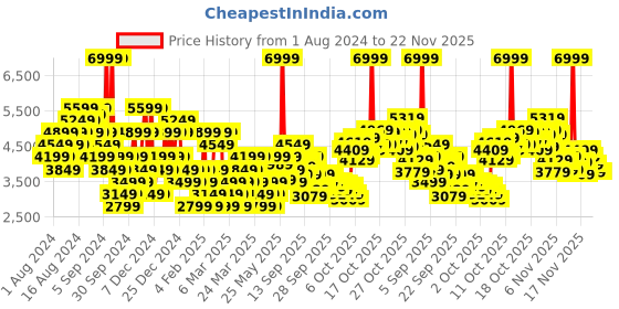 myntra.com Puma Unisex X-Ray Speed Lite Sneakers puma Price History Graph from 1 Aug 2024 to 22 Nov 2025