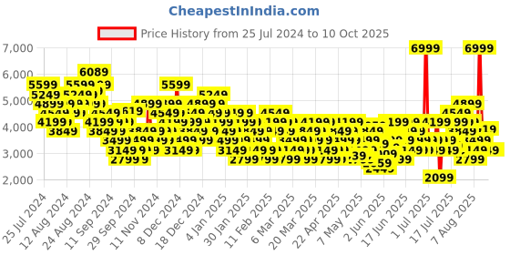 myntra.com Puma Unisex X-Ray Speed Sneakers puma Price History Graph from 25 Jul 2024 to 10 Oct 2025