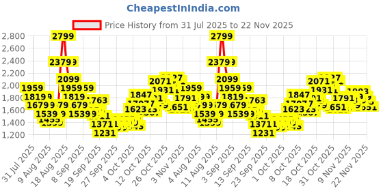 myntra.com Puma Unisex x Royal Challengers Bangalore Laptop Backpack puma Price History Graph from 31 Jul 2025 to 22 Nov 2025