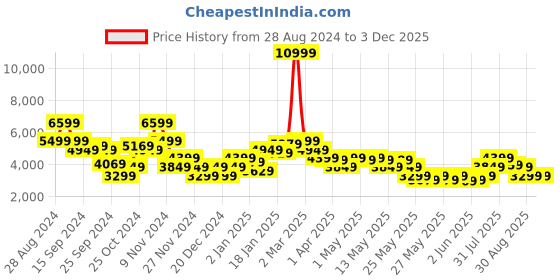 myntra.com Puma Unisex Yellow Colourblocked PWRFRAME OP-1 Abstract Trainer Sneakers puma Price History Graph from 28 Aug 2024 to 1 Dec 2025