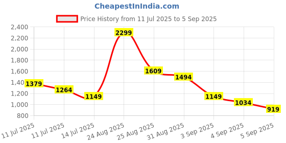 myntra.com Puma Unisex Zen Backpack puma Price History Graph from 11 Jul 2025 to 5 Sep 2025
