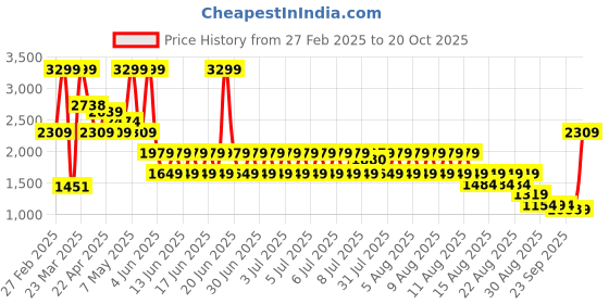 myntra.com Puma United Men Printed Pure Cotton Mid Rise Shorts puma Price History Graph from 27 Feb 2025 to 20 Oct 2025