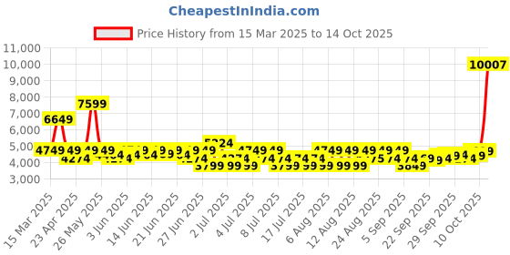 myntra.com Puma Untergrund Cellerator Unisex Oversized Fit Pants puma Price History Graph from 15 Mar 2025 to 14 Oct 2025