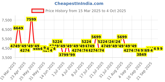 myntra.com Puma Untergrund Cellerator Unisex Oversized Fit Pants puma Price History Graph from 15 Mar 2025 to 4 Oct 2025