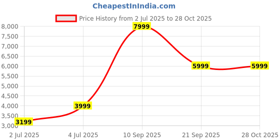 myntra.com Puma UNTERGRUND Men Typogrphy Printed Cotton Oversized Hoodie puma Price History Graph from 2 Jul 2025 to 28 Oct 2025