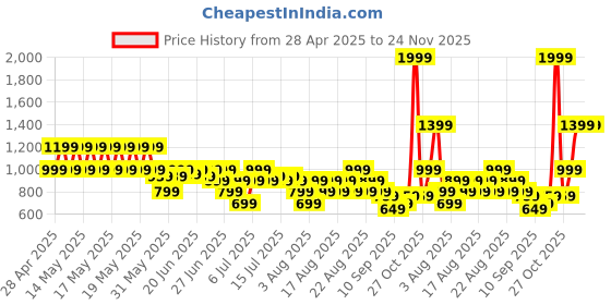 myntra.com Puma UP Surf Club Half Moon Bag puma Price History Graph from 28 Apr 2025 to 24 Nov 2025
