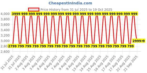 myntra.com Puma Urbanpro Backpack puma Price History Graph from 31 Jul 2025 to 18 Oct 2025