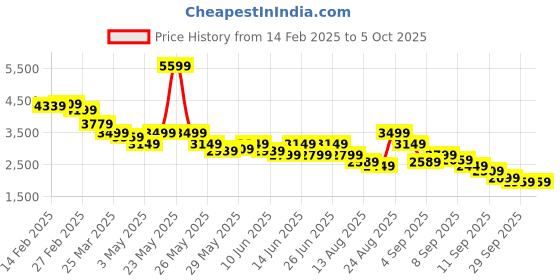 myntra.com Puma Utility Long Sleeve Bomber Jacket puma Price History Graph from 14 Feb 2025 to 4 Oct 2025