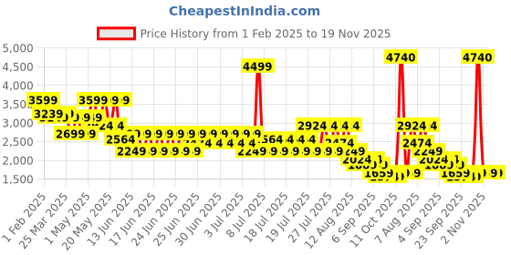 myntra.com Puma Utility Men Mid Rise Joggers puma Price History Graph from 1 Feb 2025 to 19 Nov 2025