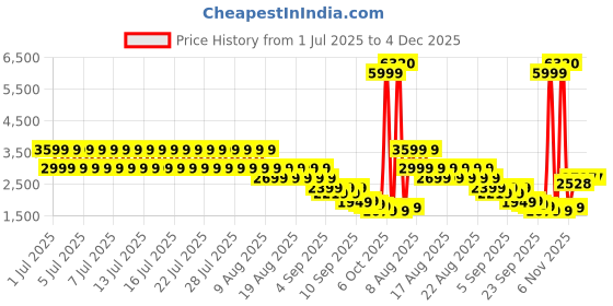 myntra.com Puma UTILITY Men Padded Gilet puma Price History Graph from 1 Jul 2025 to 3 Dec 2025