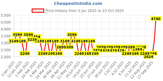 myntra.com Puma UTILITY Men Regular Fit Mid Rise Joggers puma Price History Graph from 3 Jan 2025 to 23 Oct 2025