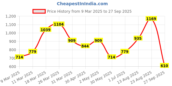 myntra.com Puma V-Neck Pure Cotton T-shirt puma Price History Graph from 9 Mar 2025 to 27 Sep 2025