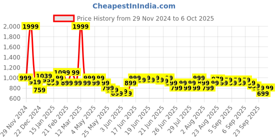 myntra.com Puma Vanguard Unisex Two Fold Wallet puma Price History Graph from 29 Nov 2024 to 6 Oct 2025