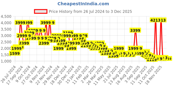 myntra.com Puma Varsity Graphic Printed Full-Zip Cotton Mock Collar Jacket puma Price History Graph from 26 Jul 2024 to 2 Dec 2025