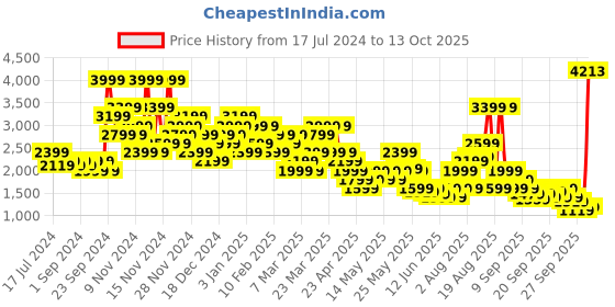 myntra.com Puma Varsity Graphic Printed Hooded Sweatshirt puma Price History Graph from 17 Jul 2024 to 13 Oct 2025