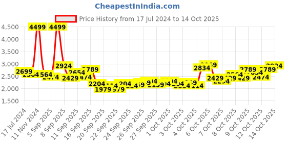 myntra.com Puma Vellfire Comfort Insole Basics Sneakers puma Price History Graph from 17 Jul 2024 to 13 Oct 2025