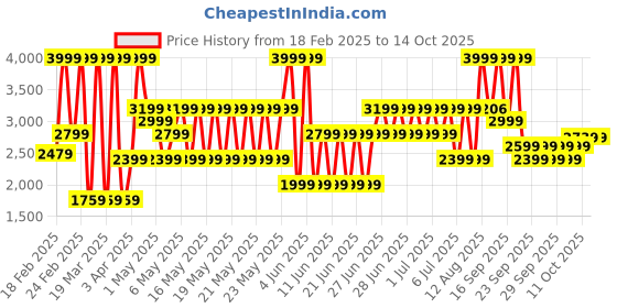 myntra.com Puma Velocity 2-In-1 Men Brand Logo Printed Running Shorts puma Price History Graph from 18 Feb 2025 to 13 Oct 2025