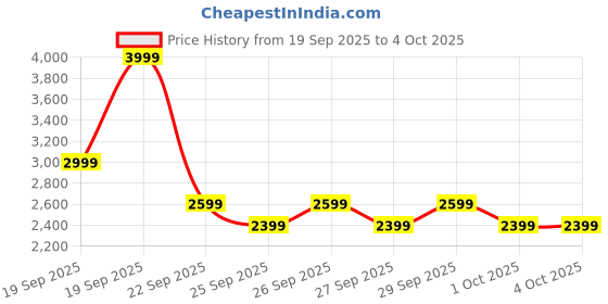 myntra.com Puma VELOCITY 2-in-1 Men's Running Shorts puma Price History Graph from 19 Sep 2025 to 4 Oct 2025