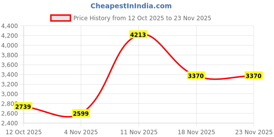 myntra.com Puma VELOCITY 2-in-1 Men's Running Shorts puma Price History Graph from 12 Oct 2025 to 23 Nov 2025