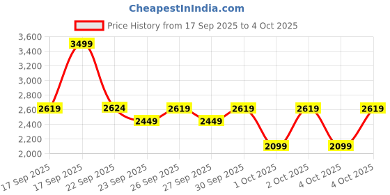 myntra.com Puma VELOCITY 2-in-1 Women's 3" Running Shorts puma Price History Graph from 17 Sep 2025 to 4 Oct 2025