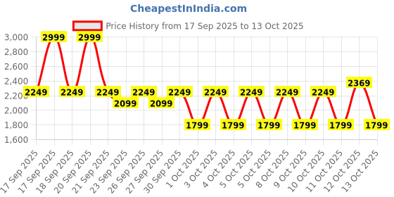 myntra.com Puma Velocity 3 Inches Women Running Shorts puma Price History Graph from 17 Sep 2025 to 12 Oct 2025