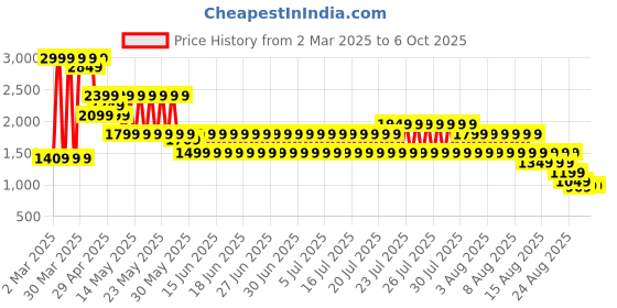 myntra.com Puma Velocity 3" Run Shorts puma Price History Graph from 2 Mar 2025 to 6 Oct 2025