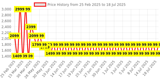 myntra.com Puma Velocity 3" Running Shorts puma Price History Graph from 25 Feb 2025 to 18 Jul 2025