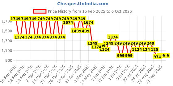 myntra.com Puma Velocity All-Over-Print Running Tee puma Price History Graph from 15 Feb 2025 to 5 Oct 2025