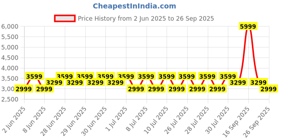 myntra.com Puma Velocity All-Over Print Woven Running Jacket puma Price History Graph from 2 Jun 2025 to 26 Sep 2025