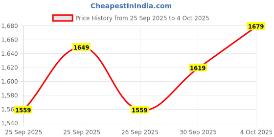 myntra.com Puma VELOCITY dryCELL Running T-shirt puma Price History Graph from 25 Sep 2025 to 4 Oct 2025