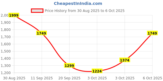myntra.com Puma Velocity DryCell Running Tshirts puma Price History Graph from 30 Aug 2025 to 4 Oct 2025