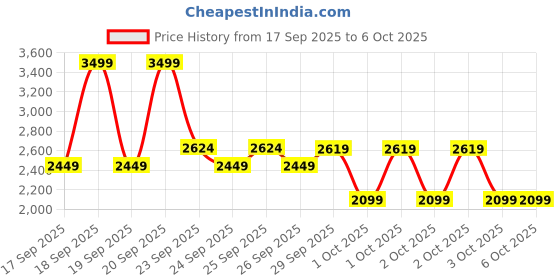 myntra.com Puma VELOCITY Men 7" Running Shorts puma Price History Graph from 17 Sep 2025 to 5 Oct 2025