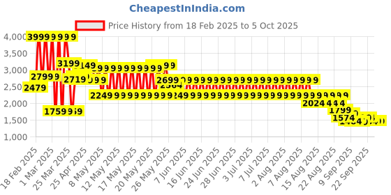 myntra.com Puma Velocity Men Abstract Printed Mid Rise Running Shorts puma Price History Graph from 18 Feb 2025 to 4 Oct 2025