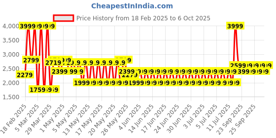 myntra.com Puma Velocity Men Dri-FIT Running Shorts puma Price History Graph from 18 Feb 2025 to 6 Oct 2025