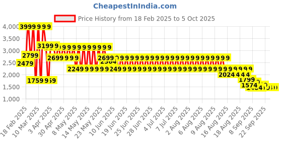 myntra.com Puma Velocity Men Printed Mid Rise Running Shorts puma Price History Graph from 18 Feb 2025 to 4 Oct 2025