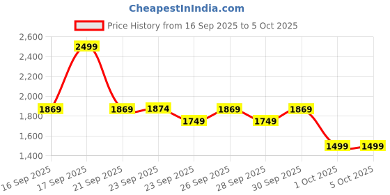 myntra.com Puma VELOCITY Men Solid Running Tee puma Price History Graph from 16 Sep 2025 to 4 Oct 2025