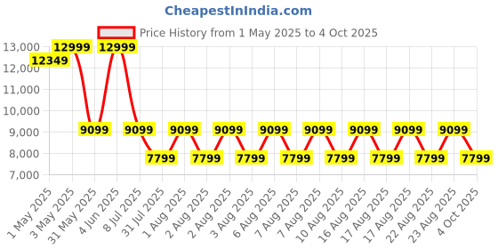 myntra.com Puma Velocity NITRO 3 Res Men Running Shoes puma Price History Graph from 1 May 2025 to 4 Oct 2025