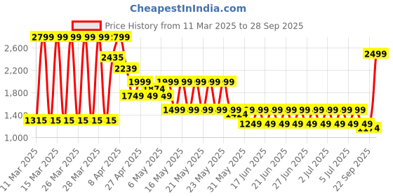 myntra.com Puma Velocity Printed Round Neck Short Sleeve Running T-Shirt puma Price History Graph from 11 Mar 2025 to 28 Sep 2025