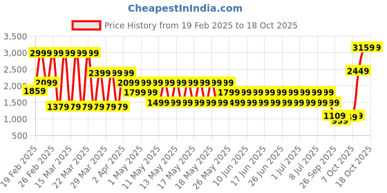 myntra.com Puma Velocity Printed Round Neck Short Sleeve Running T-Shirt puma Price History Graph from 19 Feb 2025 to 18 Oct 2025