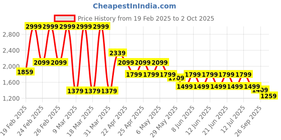myntra.com Puma Velocity Printed Round Neck Short Sleeve Running T-Shirt puma Price History Graph from 19 Feb 2025 to 2 Oct 2025