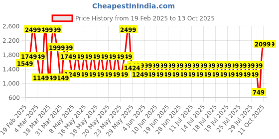 myntra.com Puma Velocity Printed Sleeveless Running T-Shirt puma Price History Graph from 19 Feb 2025 to 13 Oct 2025