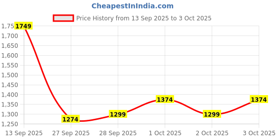 myntra.com Puma VELOCITY Raglan Sleeves Self-Design dryCELL Running T-shirt puma Price History Graph from 13 Sep 2025 to 3 Oct 2025