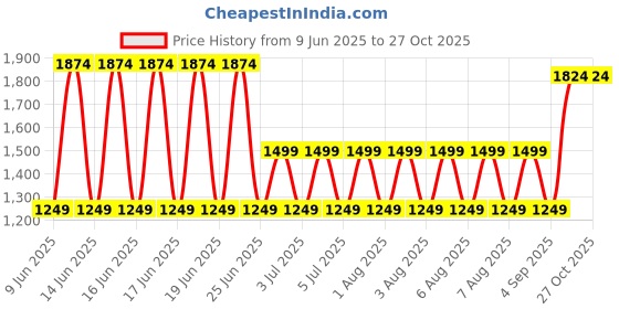 myntra.com Puma Velocity Round Neck Running T-Shirt puma Price History Graph from 9 Jun 2025 to 27 Oct 2025